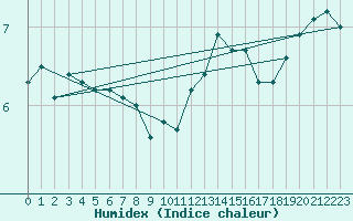 Courbe de l'humidex pour Boulaide (Lux)