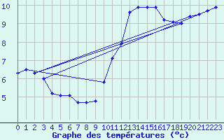 Courbe de tempratures pour Herbault (41)