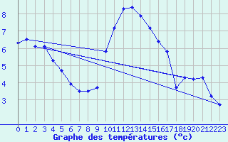 Courbe de tempratures pour Agde (34)