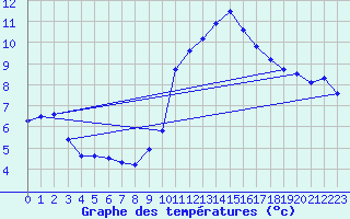 Courbe de tempratures pour Corbas (69)