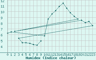 Courbe de l'humidex pour Corbas (69)