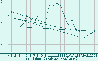 Courbe de l'humidex pour Heino Aws