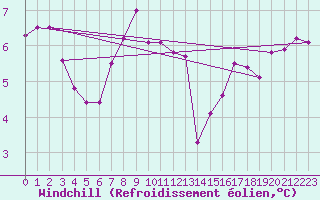Courbe du refroidissement olien pour Dunkerque (59)