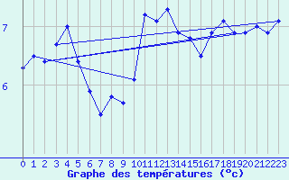 Courbe de tempratures pour Brandelev