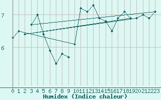 Courbe de l'humidex pour Brandelev