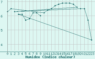 Courbe de l'humidex pour Berson (33)