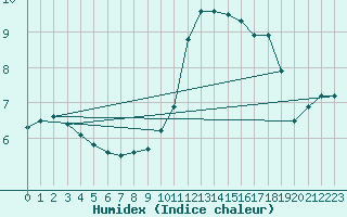 Courbe de l'humidex pour Liefrange (Lu)