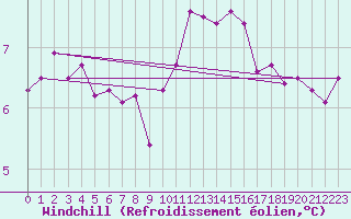 Courbe du refroidissement olien pour Lanvoc (29)