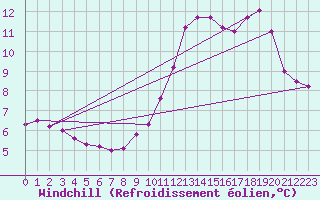 Courbe du refroidissement olien pour Ile de Groix (56)