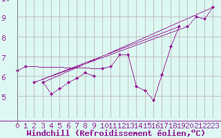 Courbe du refroidissement olien pour Trgueux (22)