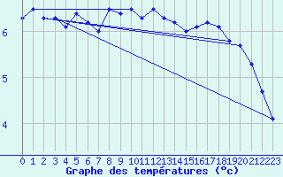 Courbe de tempratures pour Lista Fyr