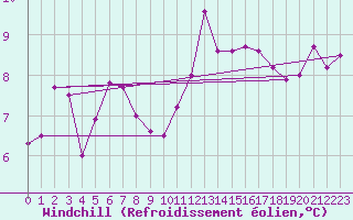 Courbe du refroidissement olien pour Ploudalmezeau (29)