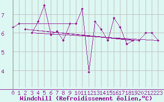 Courbe du refroidissement olien pour Rekdal