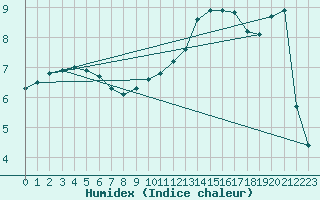 Courbe de l'humidex pour Herhet (Be)