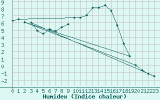 Courbe de l'humidex pour Muirancourt (60)