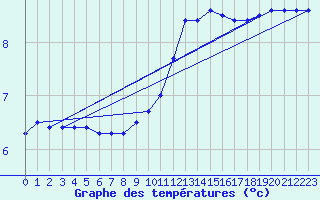 Courbe de tempratures pour Als (30)