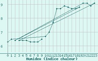 Courbe de l'humidex pour Als (30)