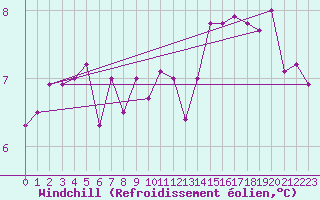 Courbe du refroidissement olien pour Prmery (58)
