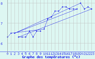 Courbe de tempratures pour Tholey