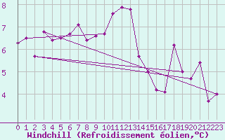 Courbe du refroidissement olien pour Pully-Lausanne (Sw)