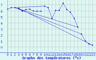 Courbe de tempratures pour Dunkeswell Aerodrome