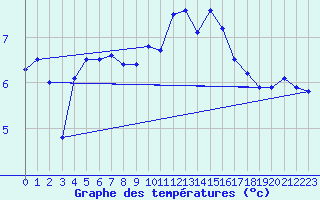 Courbe de tempratures pour Dunkerque (59)