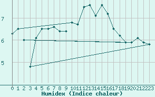 Courbe de l'humidex pour Dunkerque (59)