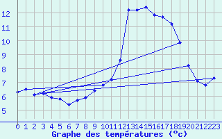 Courbe de tempratures pour Chur-Ems