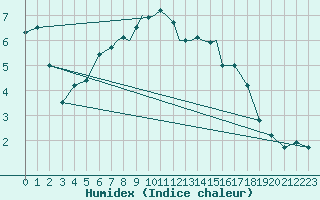 Courbe de l'humidex pour Shawbury