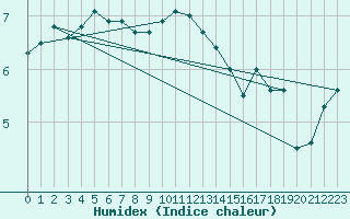 Courbe de l'humidex pour Hvide Sande