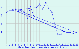 Courbe de tempratures pour Hohenpeissenberg