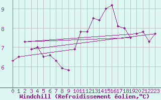 Courbe du refroidissement olien pour Pontoise - Cormeilles (95)