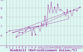 Courbe du refroidissement olien pour Farnborough