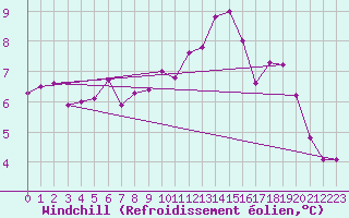 Courbe du refroidissement olien pour Idre