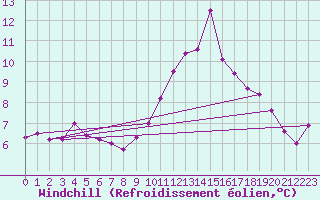 Courbe du refroidissement olien pour Lanvoc (29)