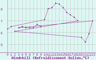 Courbe du refroidissement olien pour Pointe du Raz (29)