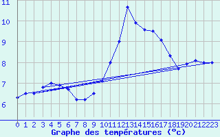 Courbe de tempratures pour Angoulme - Brie Champniers (16)