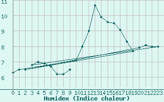 Courbe de l'humidex pour Angoulme - Brie Champniers (16)