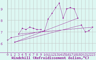 Courbe du refroidissement olien pour Tibenham Airfield