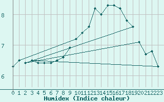 Courbe de l'humidex pour Rostherne No 2