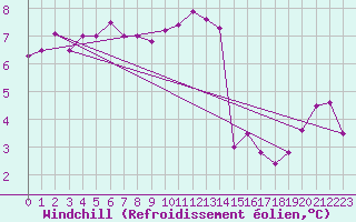 Courbe du refroidissement olien pour Pardubice