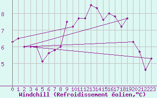 Courbe du refroidissement olien pour Camborne