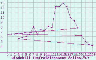 Courbe du refroidissement olien pour Lingen