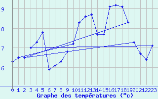Courbe de tempratures pour Saint-Brieuc (22)