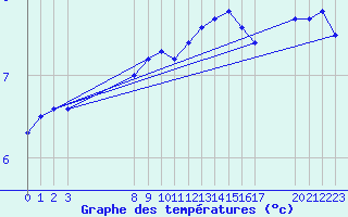 Courbe de tempratures pour la bouée 62305