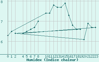 Courbe de l'humidex pour Selbu