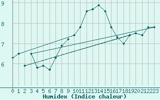 Courbe de l'humidex pour Osterfeld