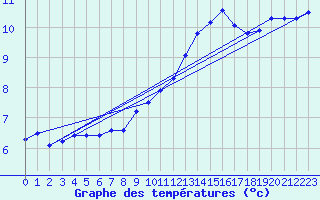 Courbe de tempratures pour Courcouronnes (91)