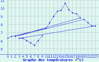 Courbe de tempratures pour Villars-Tiercelin