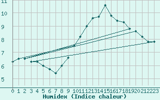 Courbe de l'humidex pour Villars-Tiercelin